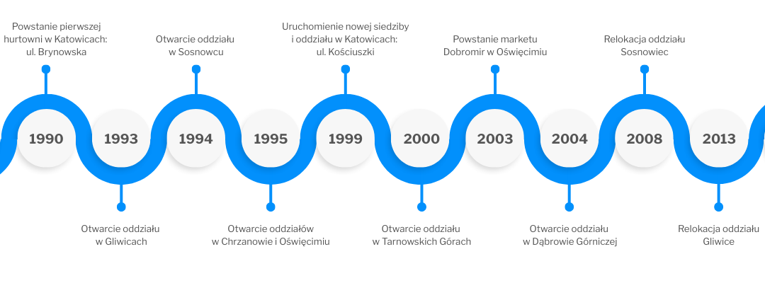 Sewera - oś czasu (historia)